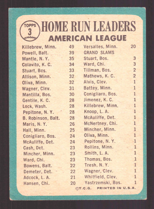 1965 Topps Baseball Card #3 AL 1964 Home Run Leaders  Killebrew / Powell / Mantl   - TvMovieCards.com